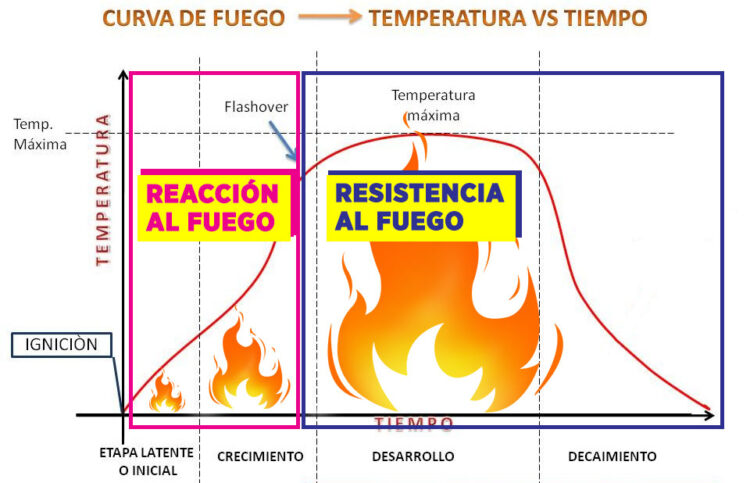 ¿Cómo Se Clasifica La Reacción Al Fuego? - Globe Panels